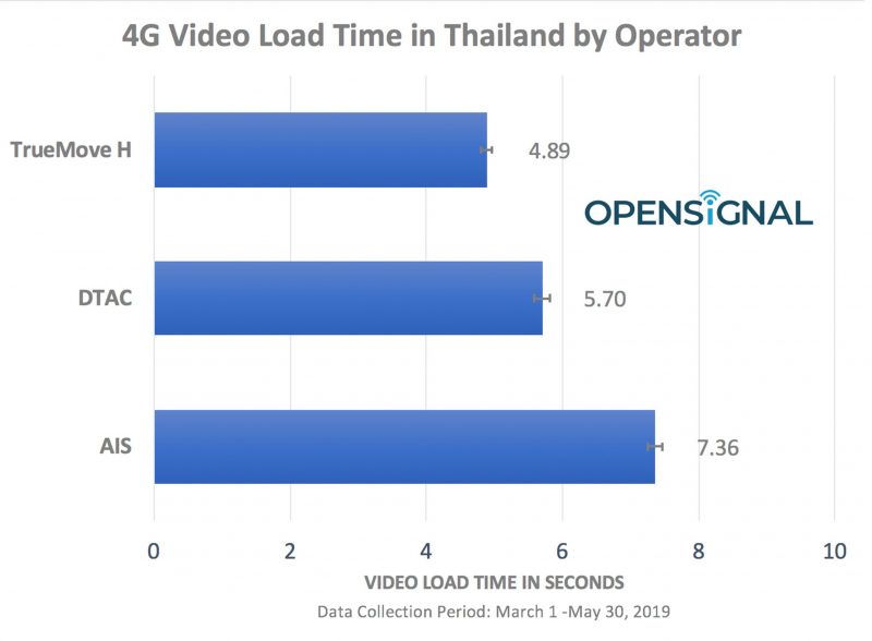 4G Video Load Time in Thailand by Operator - Opensignal (1)