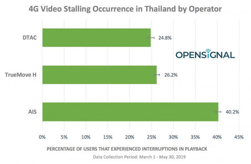 4G Video Stalling Occurence in Thailand by Operator - Opensignal (1)